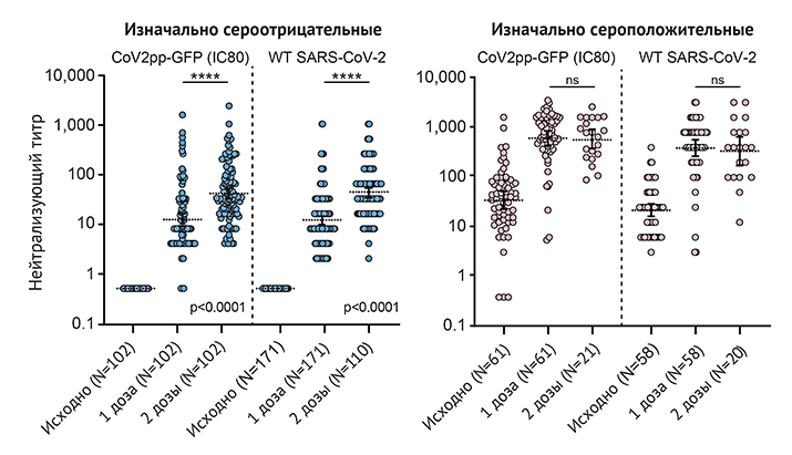 Нейтрализующая способность у ранее инфицированных и неинфицированных 03 2
