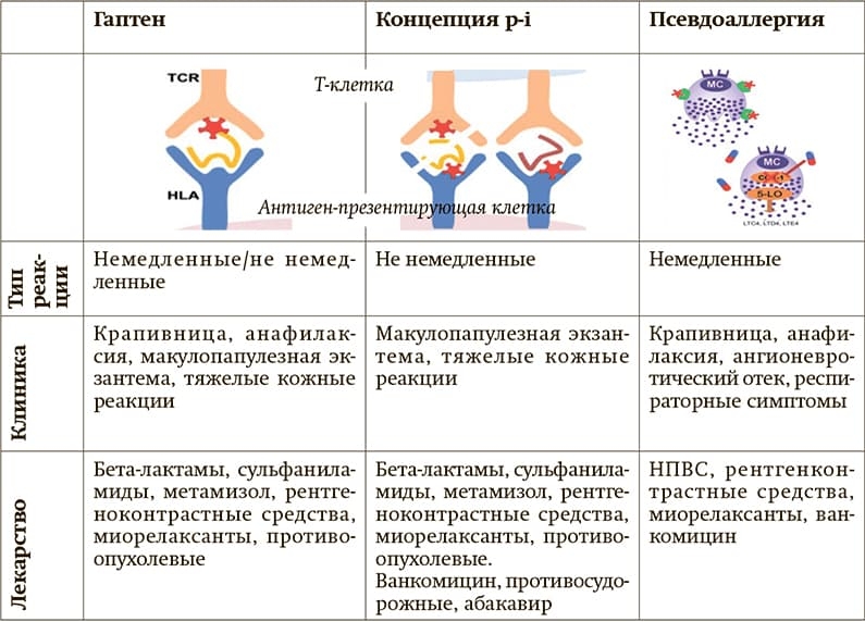 Endotipy reakcij lekarstvennoj giperchuvstvitelnosti