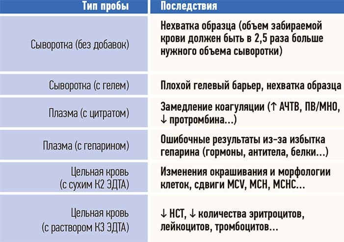 Posledstviya nedozapolneniya probirok krovyu tabl2