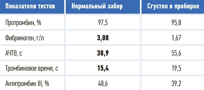 Vliyanie sgustka na rezultat koagulogrammy tabl3