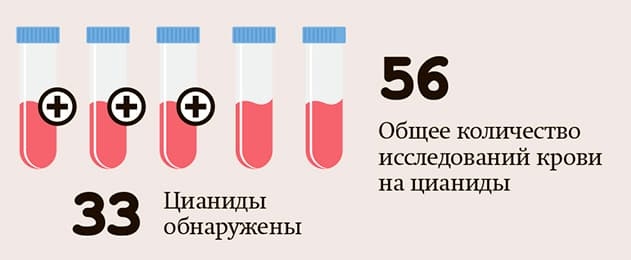 Rezultaty issledovanij krovi2