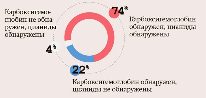 Rezultaty issledovanij krovi3