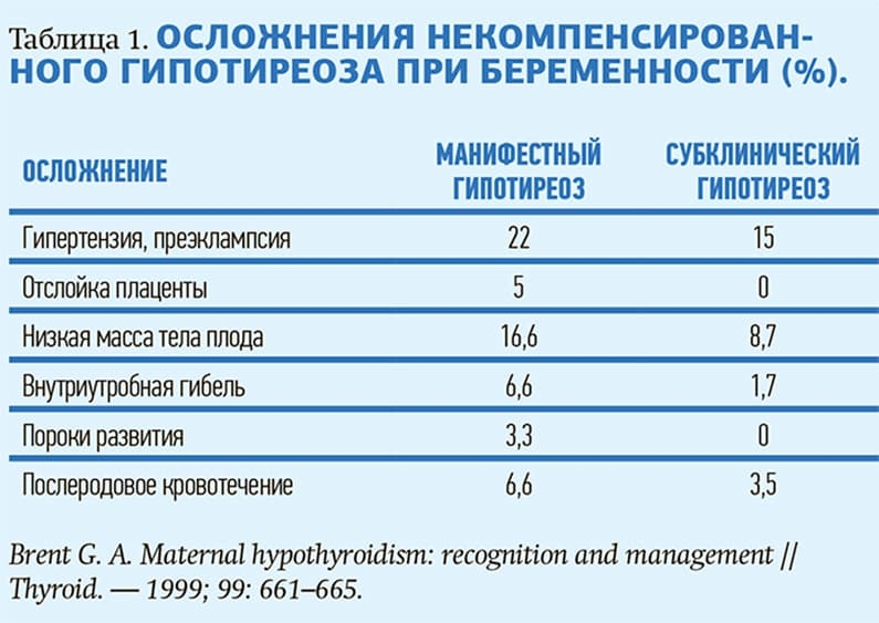 Tablica OSLOZhNENIYa NEKOMPENSIROVANNOGO GIPOTIREOZA