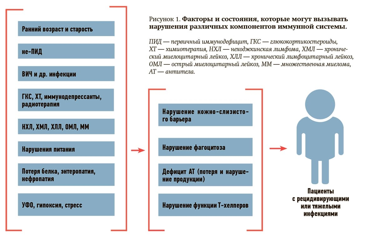 VTORIChNYJ IMMUNODEFICIT