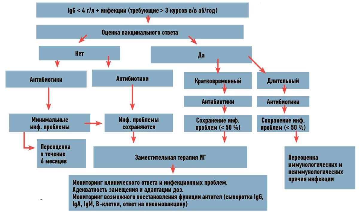 VTORIChNYJ IMMUNODEFICIT4