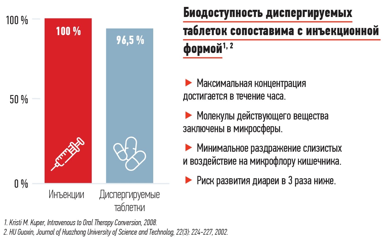 Biodostupnost dispergiruemyh tabletok