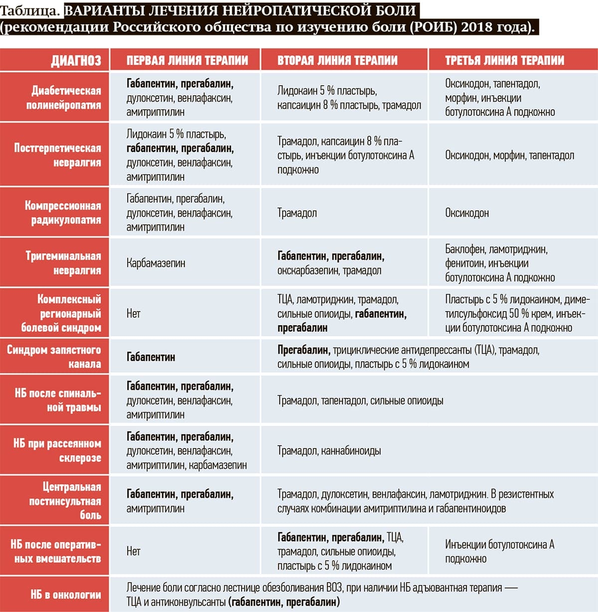 Tabl.1 Varianty lecheniya nejropaticheskoj boli