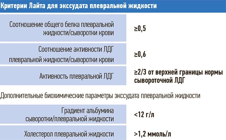 Tablica 2. Biohimicheskie pokazateli plevralnogo vypota u zhivyh lic