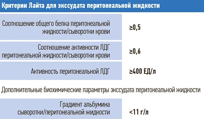 Tablica 3. Biohimicheskie pokazateli peritonealnogo vypota u zhivyh lic