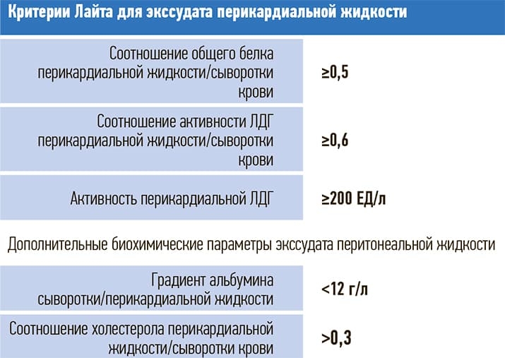 Tablica 4. Biohimicheskie pokazateli perikardialnogo vypota u zhivyh lic