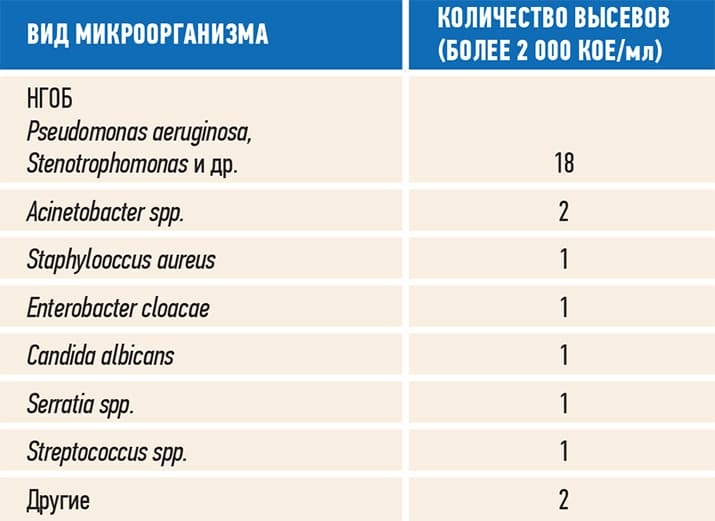 Tablica 4. REZULTATY ISSLEDOVANIYa SMYVOV S MDM