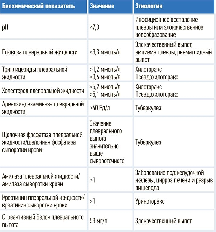 Tablica 5. Biohimicheskie pokazateli ekssudata plevralnoj zhidkosti dlya zhivyh lic