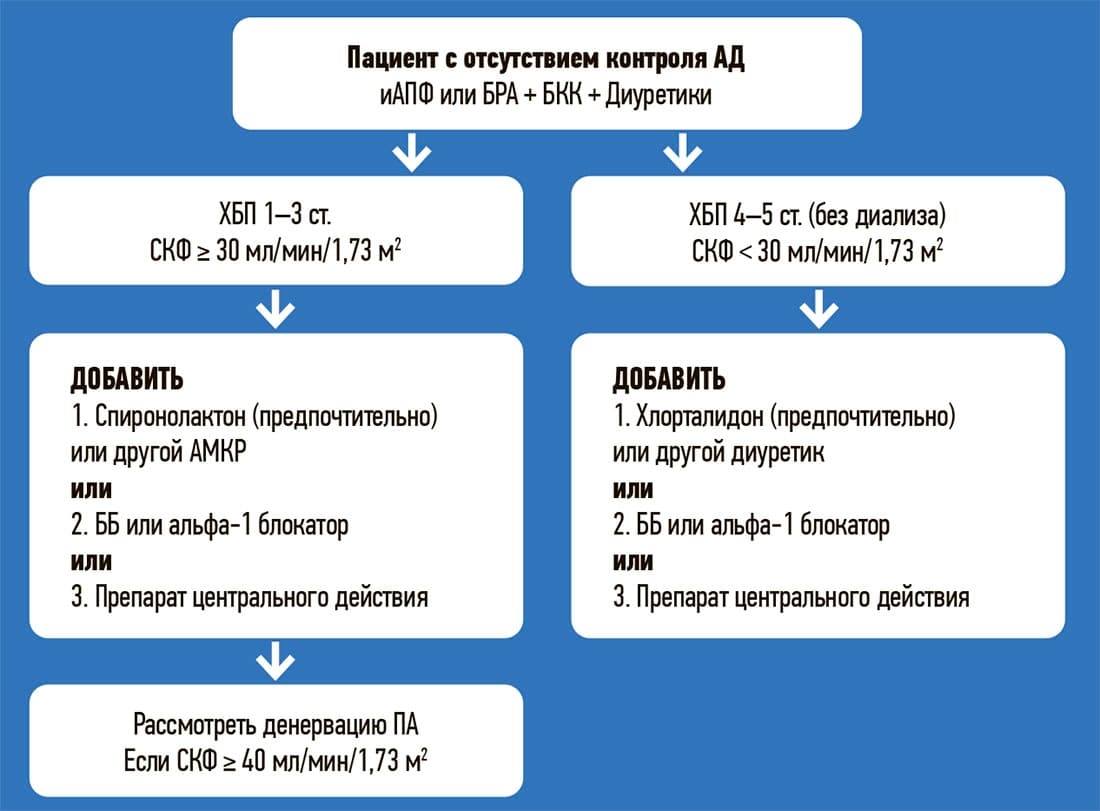 Rukovodstva po lecheniyu rezistentnoj AG