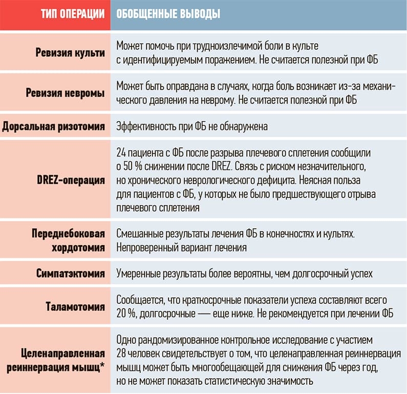 Tablica 1. OBZOR HIRURGIChESKIH VMEShATELSTV PRI FB