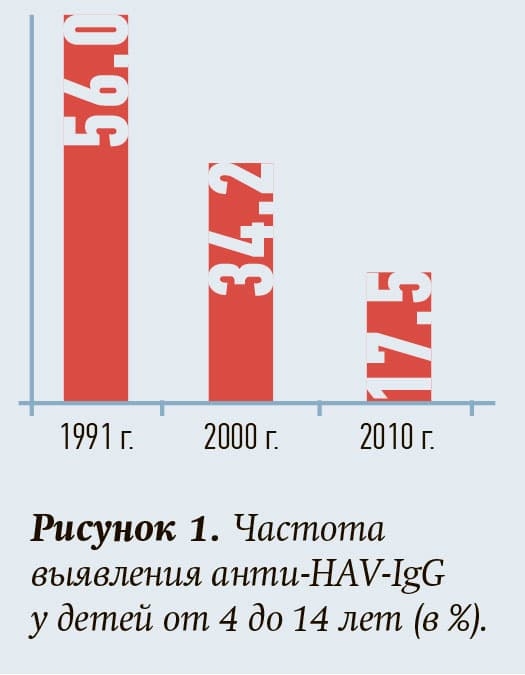 Chastota vyyavleniya anti HAV IgG u detej ot 4 do 14 let v jpg