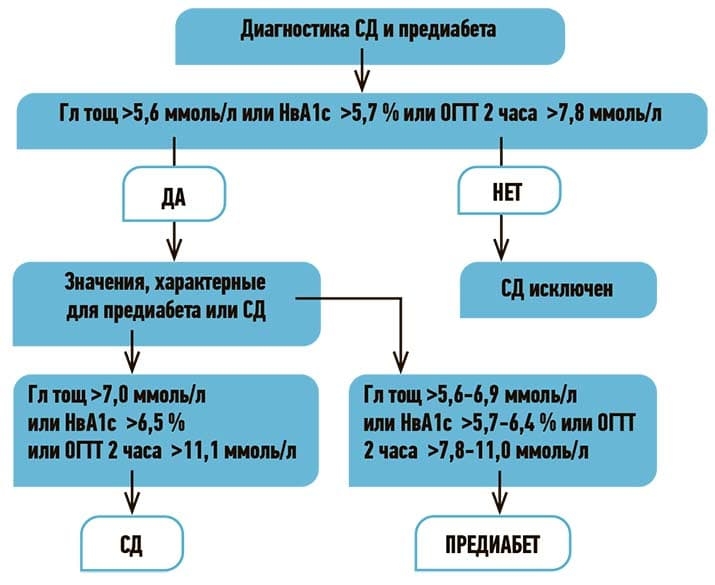 Risunok 1. Diagnostika SD i prediabeta