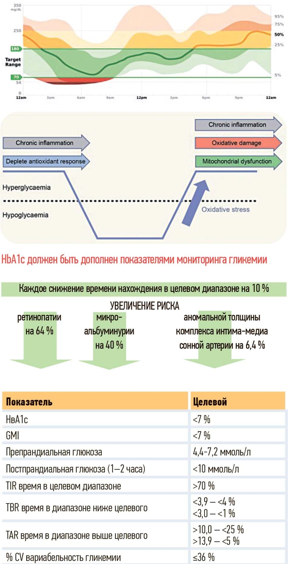 Risunok 2. Vliyanie variabelnosti glikemii