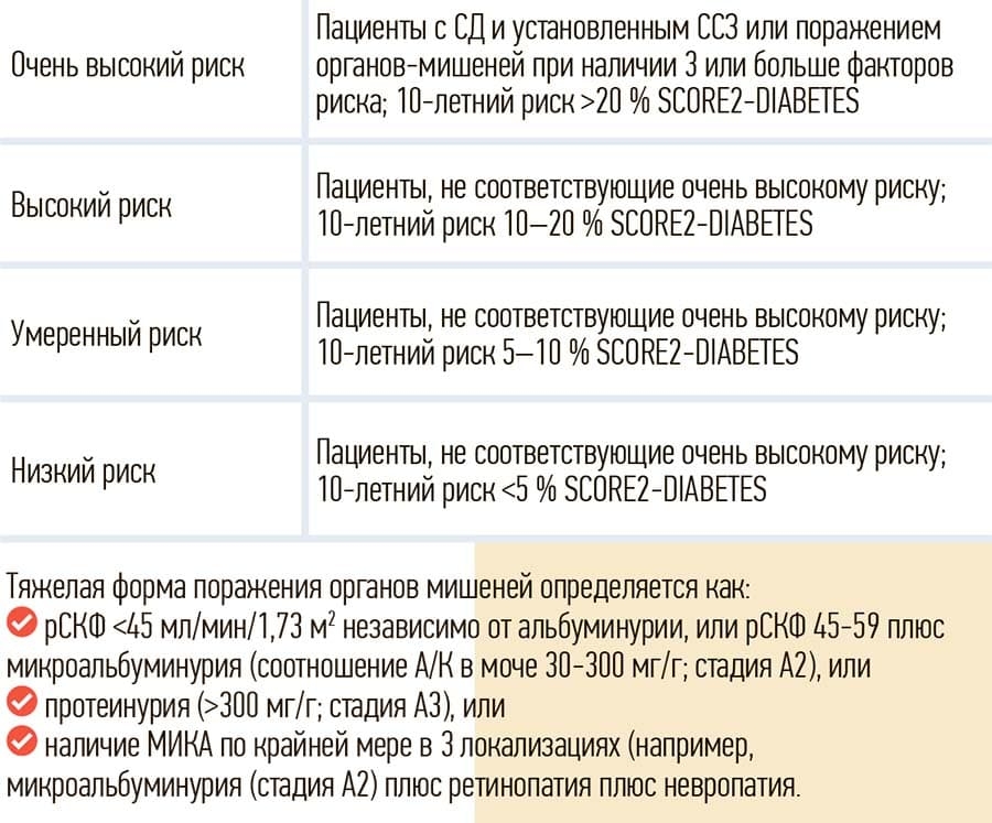 Risunok 3. Kategorii serdechno sosudistyh riskov pri SD