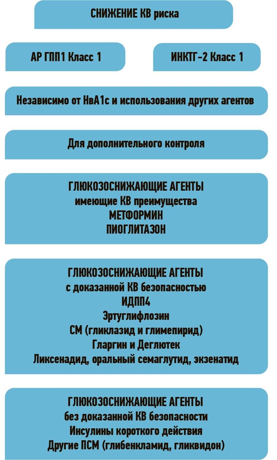 Risunok 4. Algoritm vybora glyukozosnizhayushej terapii