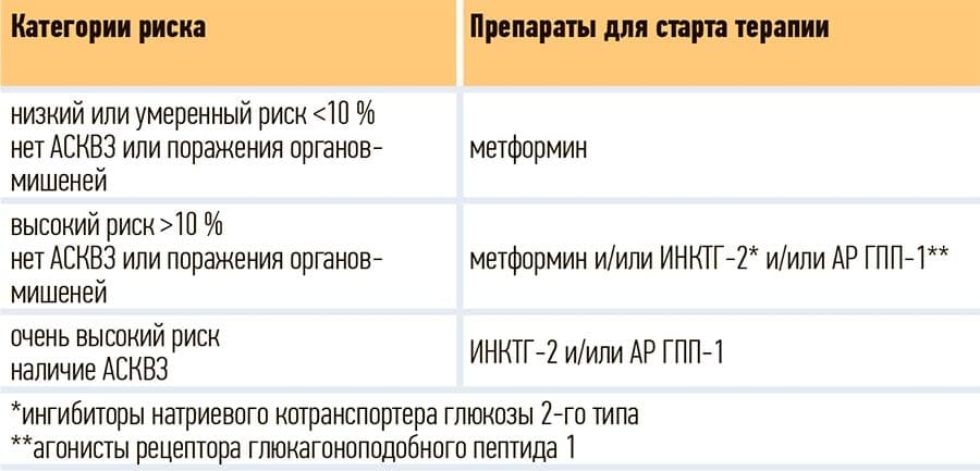 Tablica. Start glyukozosnizhayushej terapii v zavisimosti ot kategorij KV riska opredelennyh po shkale SCORE2 Diabetes