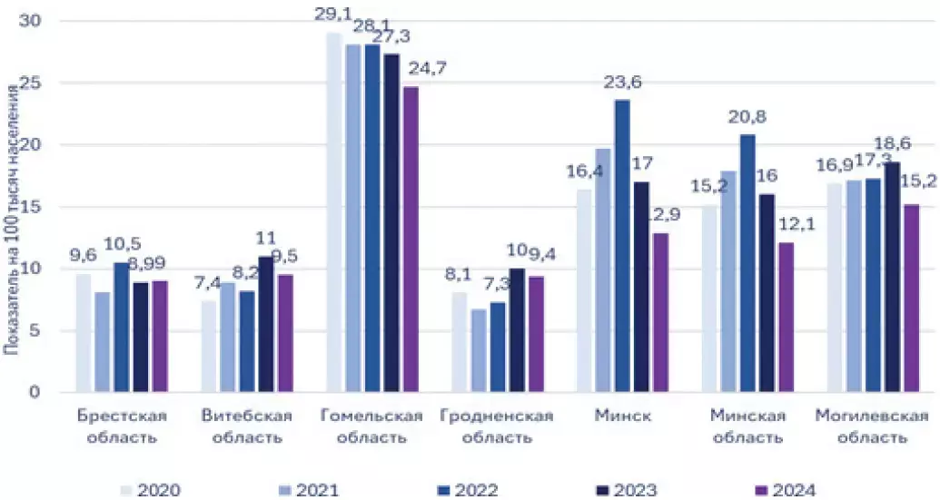 Рисунок 1. Заболеваемость ВИЧ по регионам Беларуси. fs5i5s44a44
