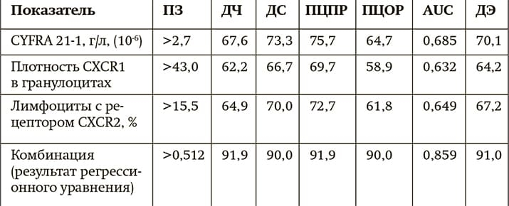 Diagnosticheskaya znachimost opredeleniya urovnya CYFRA 21 1