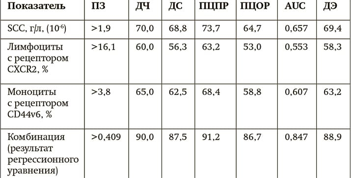 Diagnosticheskaya znachimost opredeleniya urovnya SCC