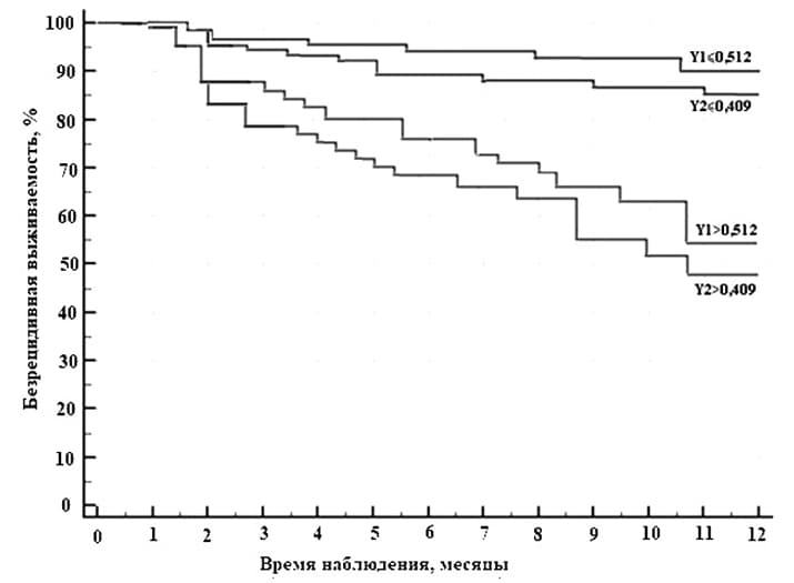 Grafik bezrecidivnoj vyzhivaemosti pacientov Y1