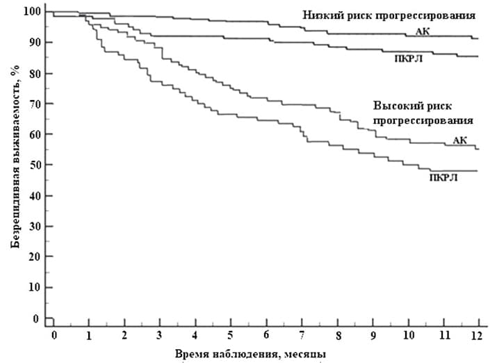 Grafik bezrecidivnoj vyzhivaemosti pacientov