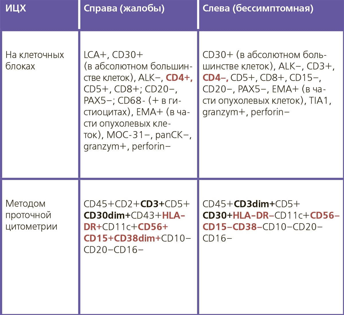 Immunoprofil tablica