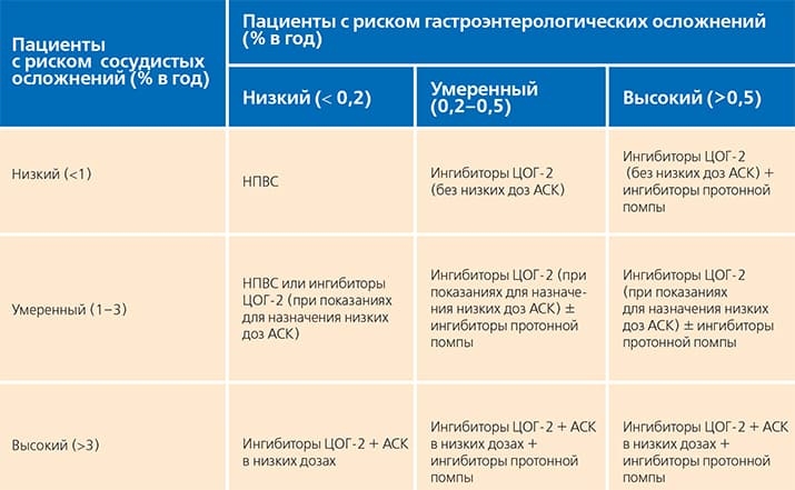 Pacienty s riskom sosudistyh oslozhnenij