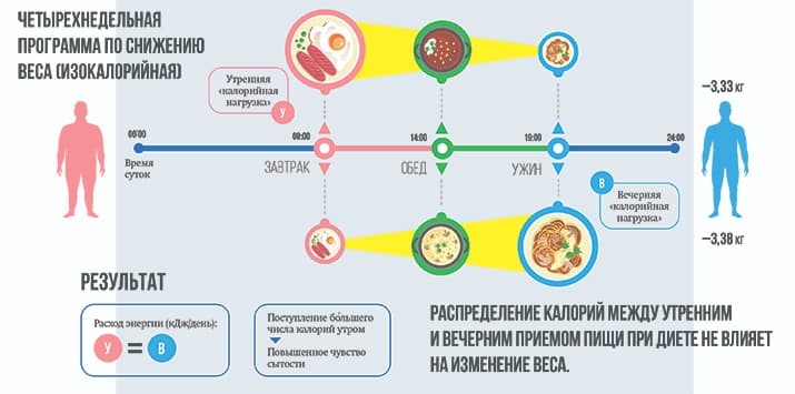 Programma po snizheniyu vesa