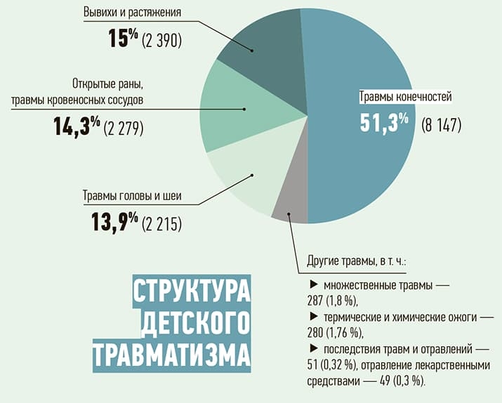 Struktura detskogo travmatizma