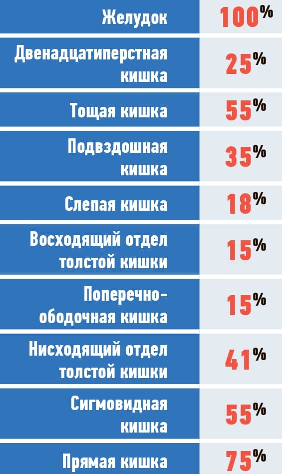 Vstrechaemost porazhenij ZhKT