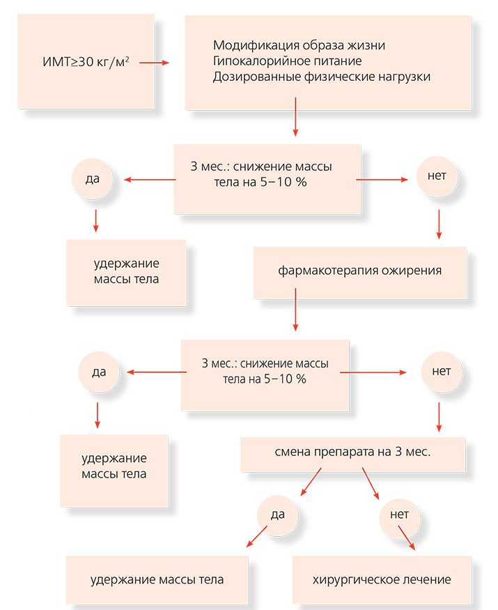 farmakaterapiya ozherenie