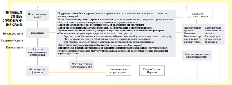 organizaciya zdravoohraneniya izrailya521220