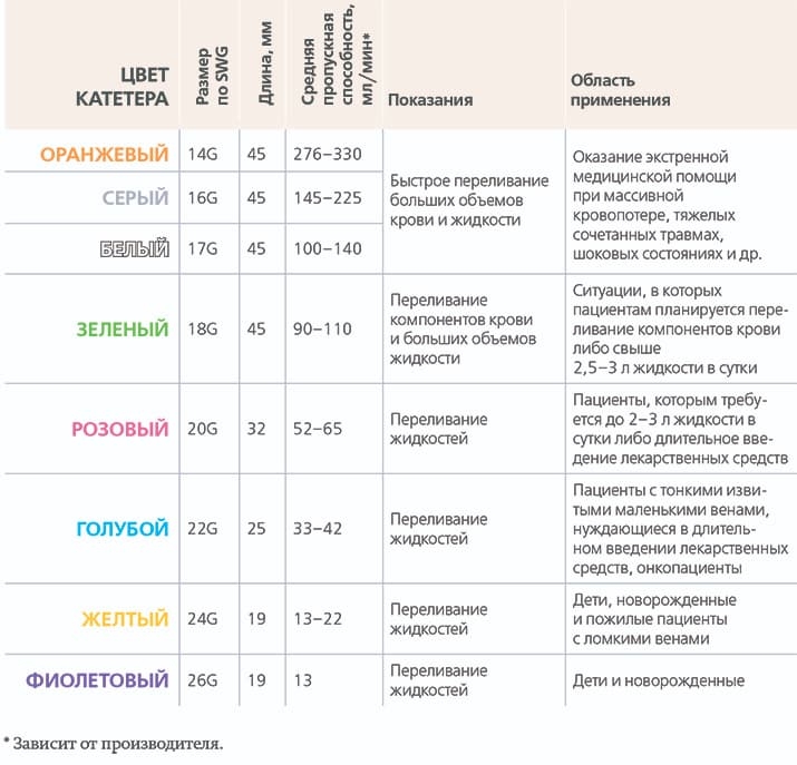 perifericheskij venoznyj kateter cveta